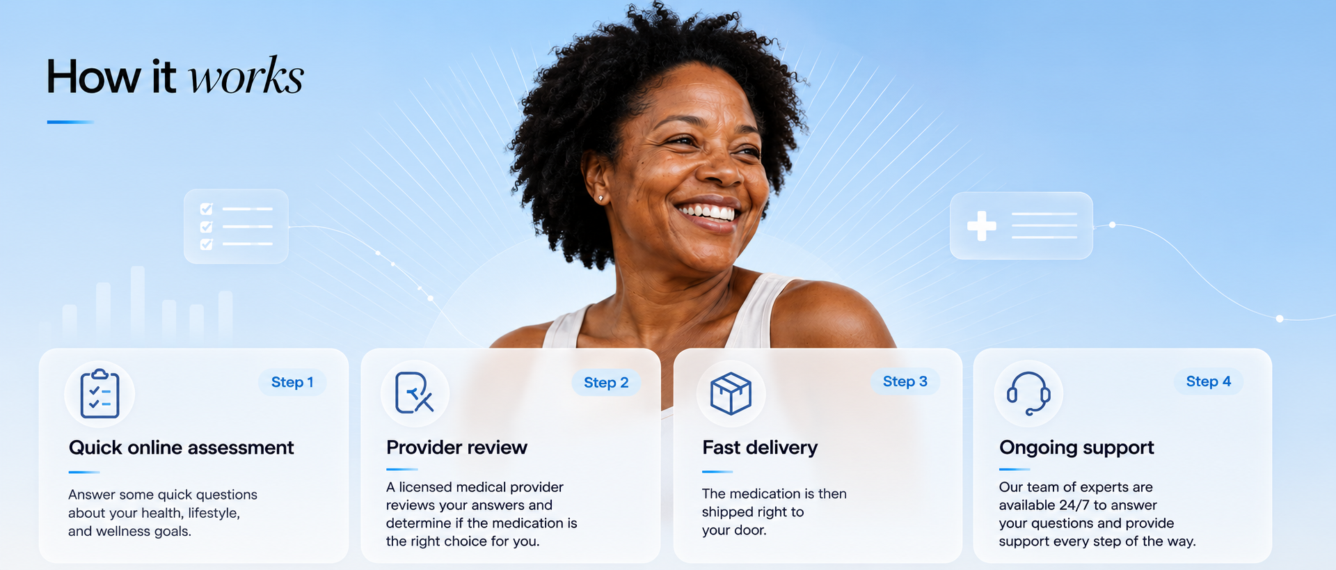 How it works — quick online assessment, provider review, fast delivery, ongoing support